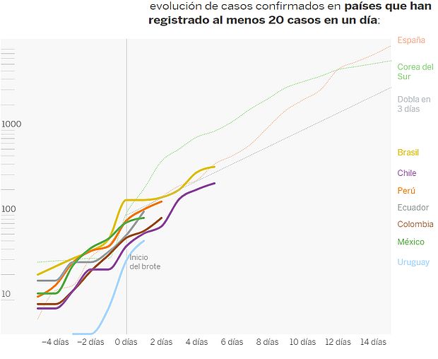 Significativo aumento de infectados por coronavirus en Latinoamérica ...