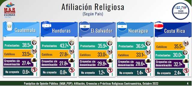 La communauté évangélique est déjà majoritaire en Amérique centrale