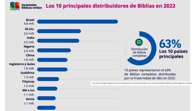 Brasil encabezó en 2022 la lista mundial de distribución de Biblias